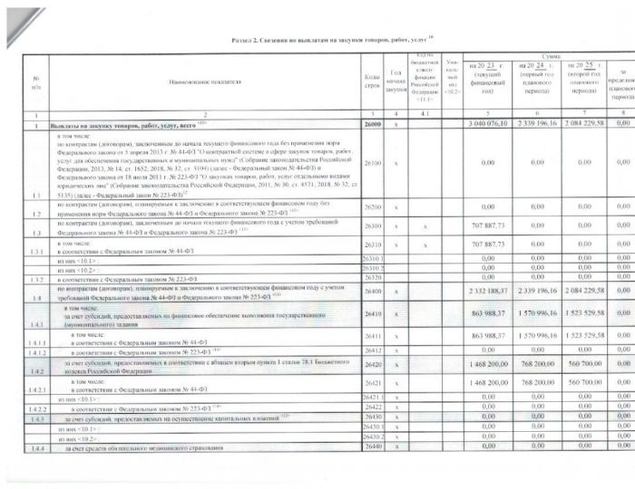 План финансово-хозяйственной деятельности на 2023 год (на 2023 год и на плановый период 2024 и 2025 годов)